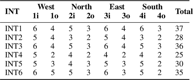 Figure 4 for Evaluation of Traffic Signals for Daily Traffic Pattern