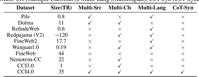 Figure 1 for CCI4.0: A Bilingual Pretraining Dataset for Enhancing Reasoning in Large Language Models