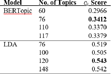 Figure 2 for Evaluating BERTopic on Open-Ended Data: A Case Study with Belgian Dutch Daily Narratives