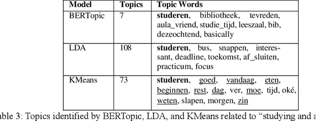 Figure 4 for Evaluating BERTopic on Open-Ended Data: A Case Study with Belgian Dutch Daily Narratives