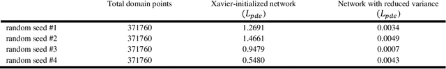 Figure 4 for Feature Enforcing PINN : A Framework to Learn the Underlying-Physics Features Before Target Task
