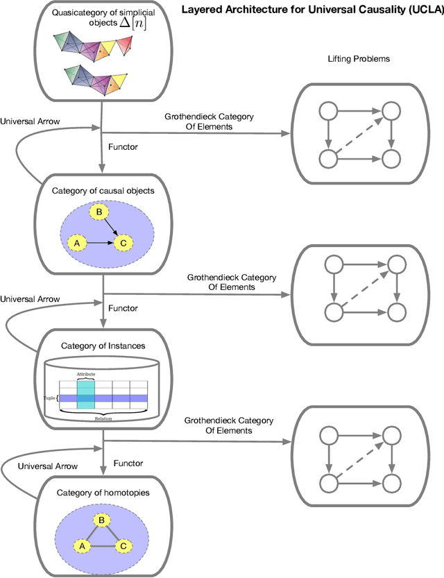 Figure 1 for A Layered Architecture for Universal Causality