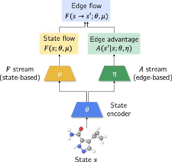 Figure 4 for Bifurcated Generative Flow Networks