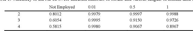 Figure 2 for Revising the Structure of Recurrent Neural Networks to Eliminate Numerical Derivatives in Forming Physics Informed Loss Terms with Respect to Time