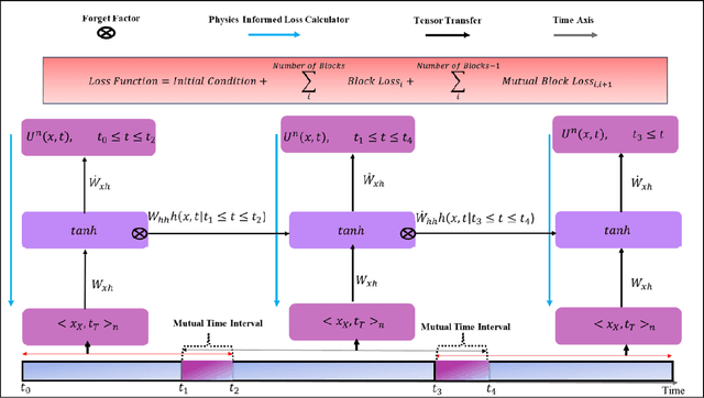 Figure 1 for Revising the Structure of Recurrent Neural Networks to Eliminate Numerical Derivatives in Forming Physics Informed Loss Terms with Respect to Time