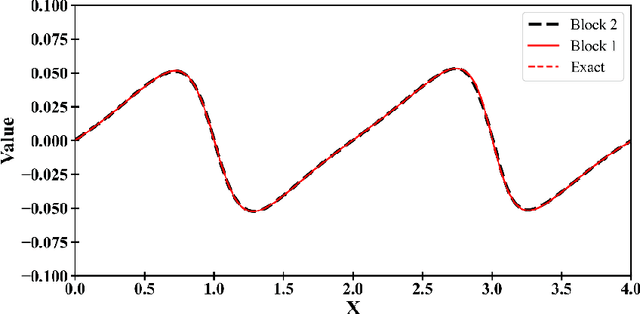 Figure 3 for Revising the Structure of Recurrent Neural Networks to Eliminate Numerical Derivatives in Forming Physics Informed Loss Terms with Respect to Time