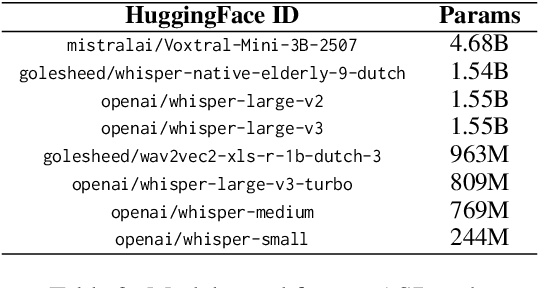 Figure 3 for Out of the Box, into the Clinic? Evaluating State-of-the-Art ASR for Clinical Applications for Older Adults