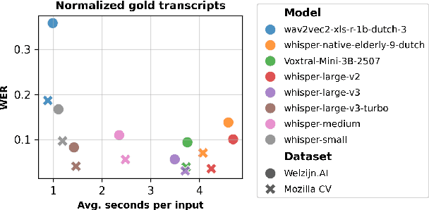 Figure 4 for Out of the Box, into the Clinic? Evaluating State-of-the-Art ASR for Clinical Applications for Older Adults
