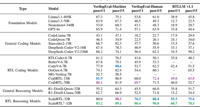 Figure 4 for ScaleRTL: Scaling LLMs with Reasoning Data and Test-Time Compute for Accurate RTL Code Generation