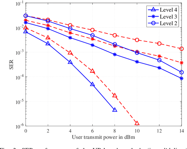 Figure 3 for Variational Bayes Inference for Data Detection in Cell-Free Massive MIMO