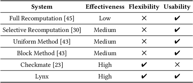 Figure 2 for Optimizing Large Model Training through Overlapped Activation Recomputation