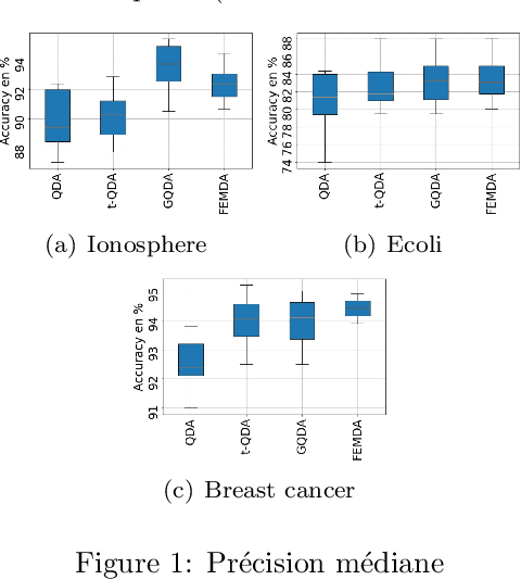 Figure 2 for FEMDA: Une méthode de classification robuste et flexible