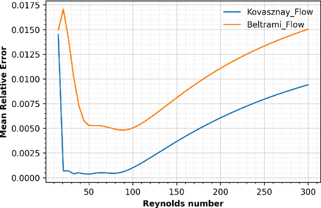 Figure 3 for A physics-informed transformer neural operator for learning generalized solutions of initial boundary value problems