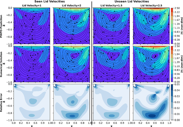 Figure 4 for A physics-informed transformer neural operator for learning generalized solutions of initial boundary value problems