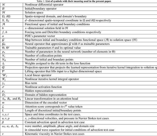 Figure 1 for A physics-informed transformer neural operator for learning generalized solutions of initial boundary value problems