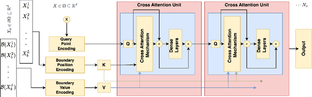 Figure 2 for A physics-informed transformer neural operator for learning generalized solutions of initial boundary value problems