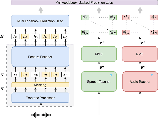 Figure 1 for SPEAR: A Unified SSL Framework for Learning Speech and Audio Representations