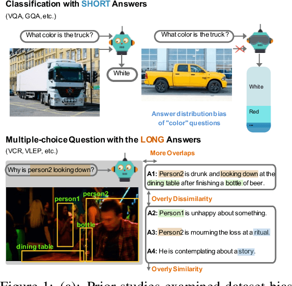 Figure 1 for Dataset Bias Mitigation in Multiple-Choice Visual Question Answering and Beyond