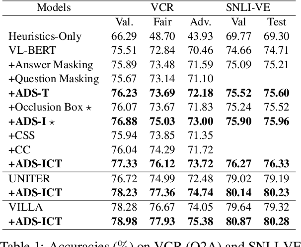 Figure 2 for Dataset Bias Mitigation in Multiple-Choice Visual Question Answering and Beyond