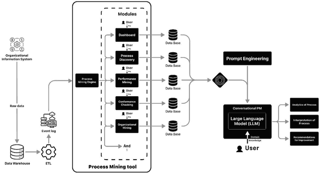 Figure 2 for Revolutionizing Process Mining: A Novel Architecture for ChatGPT Integration and Enhanced User Experience through Optimized Prompt Engineering
