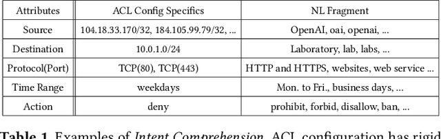 Figure 2 for Automating Conflict-Aware ACL Configurations with Natural Language Intents