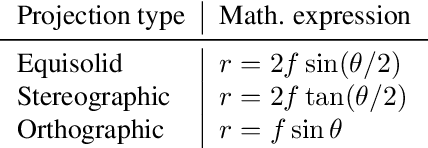 Figure 2 for Applications of Deep Learning for Top-View Omnidirectional Imaging: A Survey