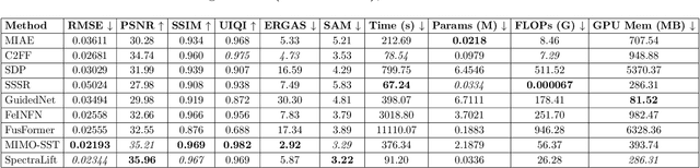 Figure 2 for SpectraLift: Physics-Guided Spectral-Inversion Network for Self-Supervised Hyperspectral Image Super-Resolution