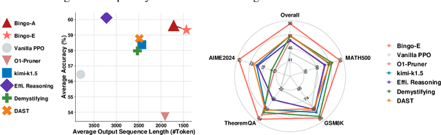 Figure 1 for Bingo: Boosting Efficient Reasoning of LLMs via Dynamic and Significance-based Reinforcement Learning