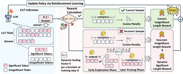 Figure 3 for Bingo: Boosting Efficient Reasoning of LLMs via Dynamic and Significance-based Reinforcement Learning