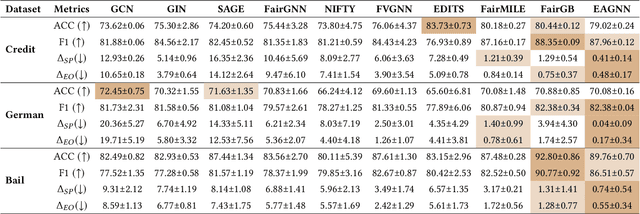 Figure 4 for Towards Fair Graph Representation Learning in Social Networks