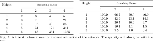 Figure 1 for TreeCoders: Trees of Transformers