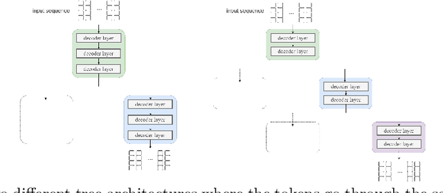 Figure 3 for TreeCoders: Trees of Transformers