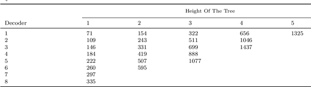 Figure 2 for TreeCoders: Trees of Transformers