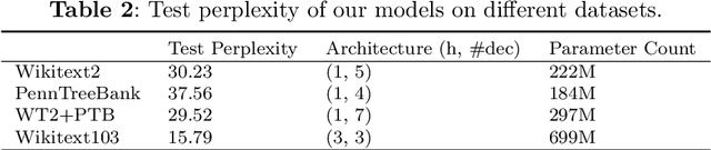 Figure 4 for TreeCoders: Trees of Transformers