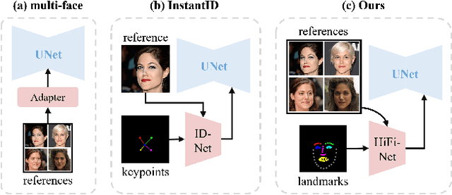 Figure 1 for HiFi-Portrait: Zero-shot Identity-preserved Portrait Generation with High-fidelity Multi-face Fusion