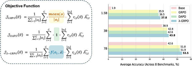 Figure 1 for $λ$-GRPO: Unifying the GRPO Frameworks with Learnable Token Preferences
