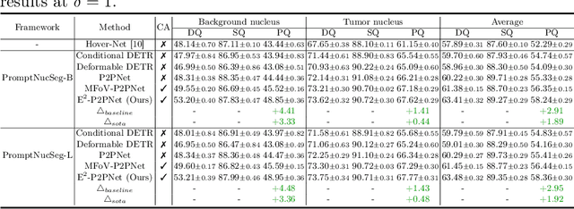 Figure 4 for Towards Effective and Efficient Context-aware Nucleus Detection in Histopathology Whole Slide Images
