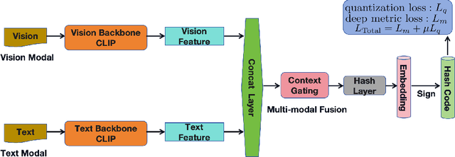 Figure 3 for CLIP Multi-modal Hashing for Multimedia Retrieval