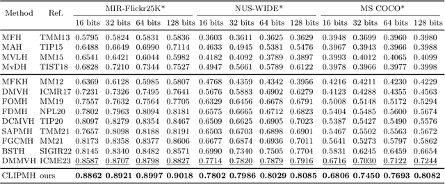 Figure 4 for CLIP Multi-modal Hashing for Multimedia Retrieval