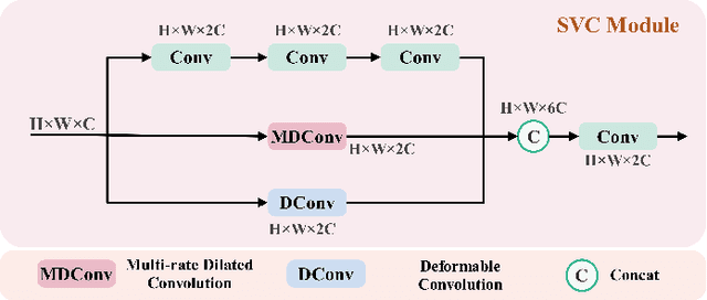 Figure 3 for Selective Variable Convolution Meets Dynamic Content Guided Attention for Infrared Small Target Detection