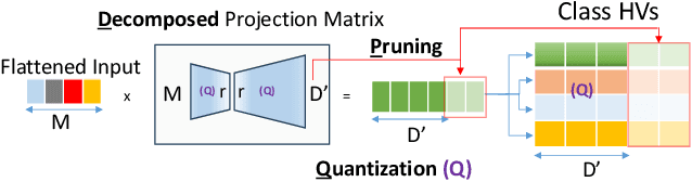 Figure 1 for DPQ-HD: Post-Training Compression for Ultra-Low Power Hyperdimensional Computing