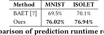 Figure 4 for DPQ-HD: Post-Training Compression for Ultra-Low Power Hyperdimensional Computing