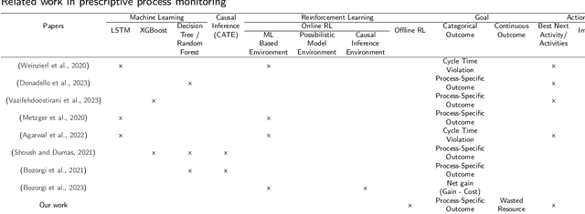 Figure 1 for FORLAPS: An Innovative Data-Driven Reinforcement Learning Approach for Prescriptive Process Monitoring