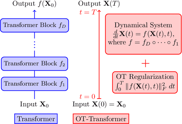 Figure 1 for OT-Transformer: A Continuous-time Transformer Architecture with Optimal Transport Regularization