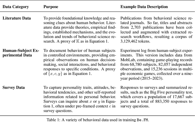 Figure 2 for Be.FM: Open Foundation Models for Human Behavior