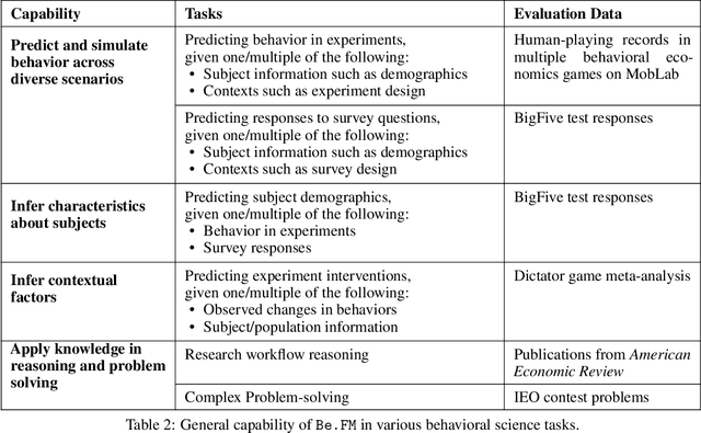 Figure 3 for Be.FM: Open Foundation Models for Human Behavior