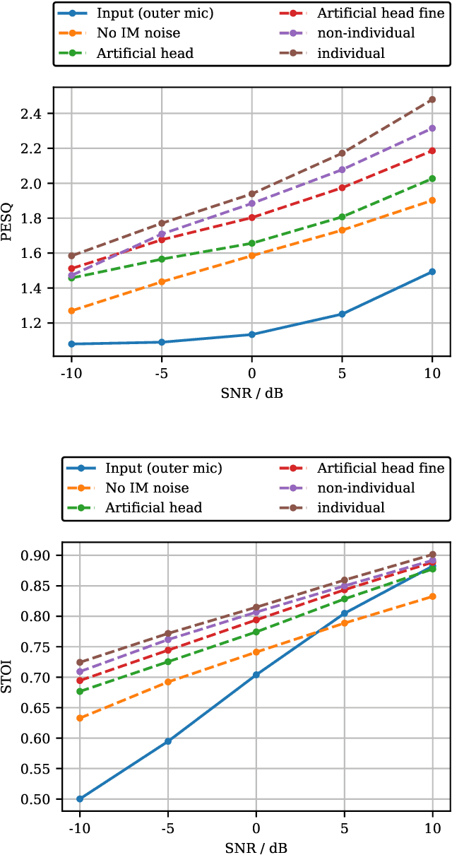 Figure 4 for Multi-Microphone Noise Data Augmentation for DNN-based Own Voice Reconstruction for Hearables in Noisy Environments