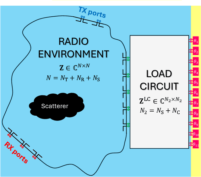 Figure 2 for Physics-compliant diagonal representation of beyond-diagonal RIS
