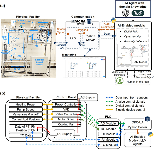 Figure 3 for An AI-Driven Thermal-Fluid Testbed for Advanced Small Modular Reactors: Integration of Digital Twin and Large Language Models