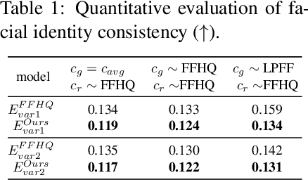 Figure 4 for LPFF: A Portrait Dataset for Face Generators Across Large Poses